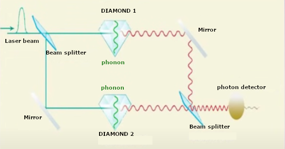 diamond experiment