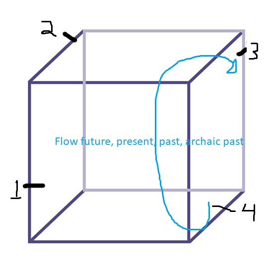 Consciousness Cube (volumetric consciousness)