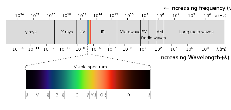 waves frequency