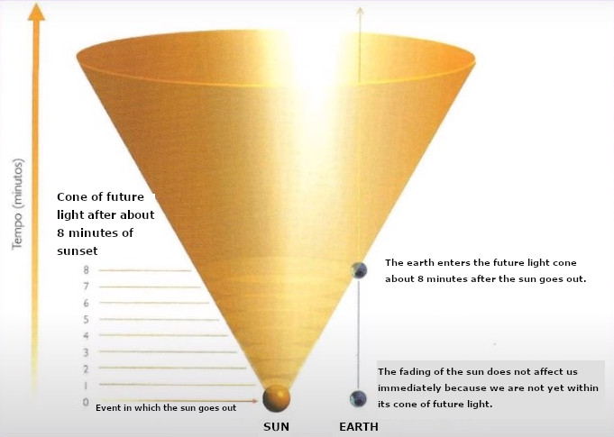 Cone of light that our sun generates