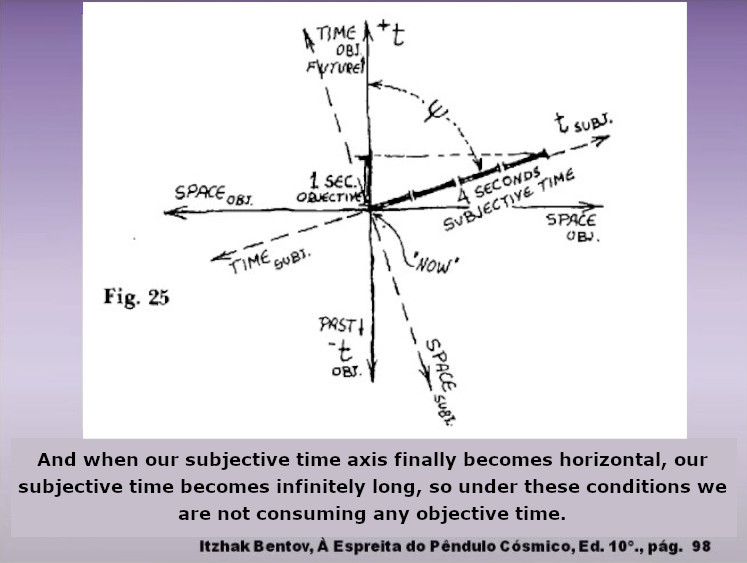 subjective time, subjective visions