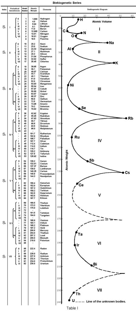 Stekiogenetic Series